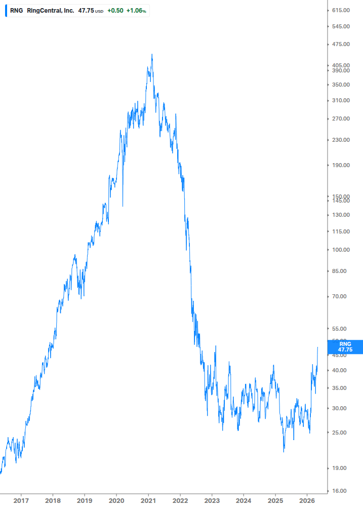 Dividend Growth Chart