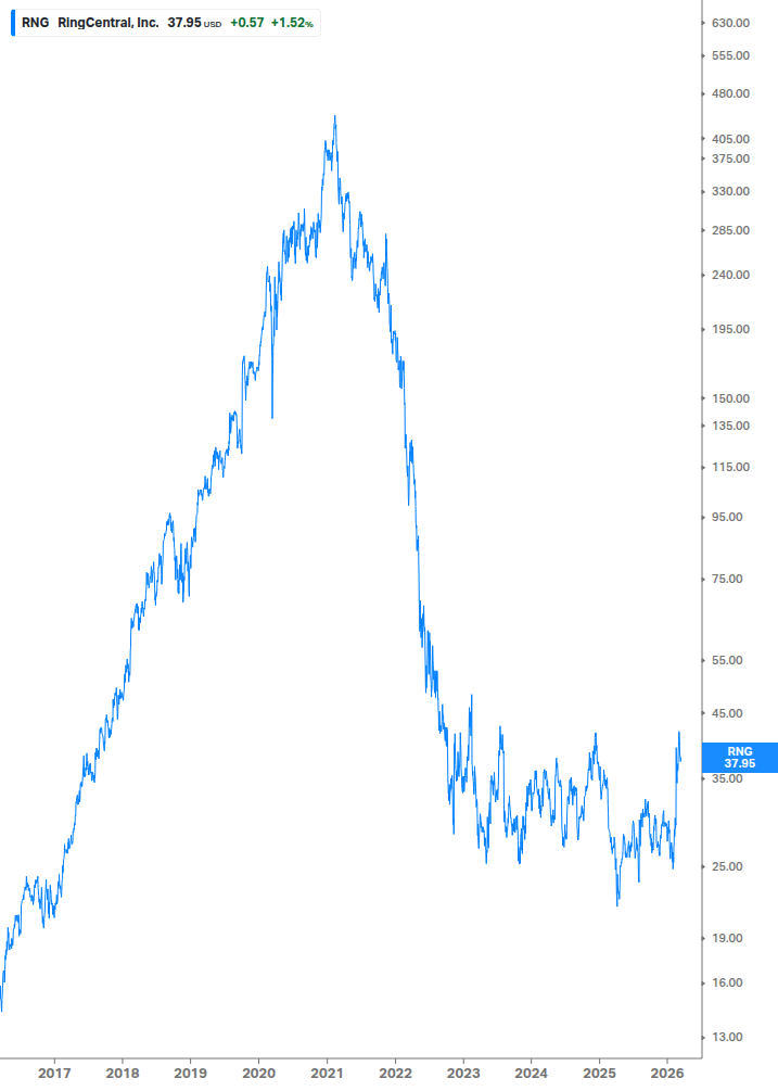 Dividend Growth Chart