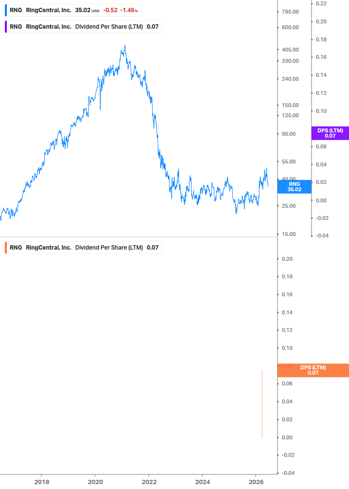 Dividend Growth Chart