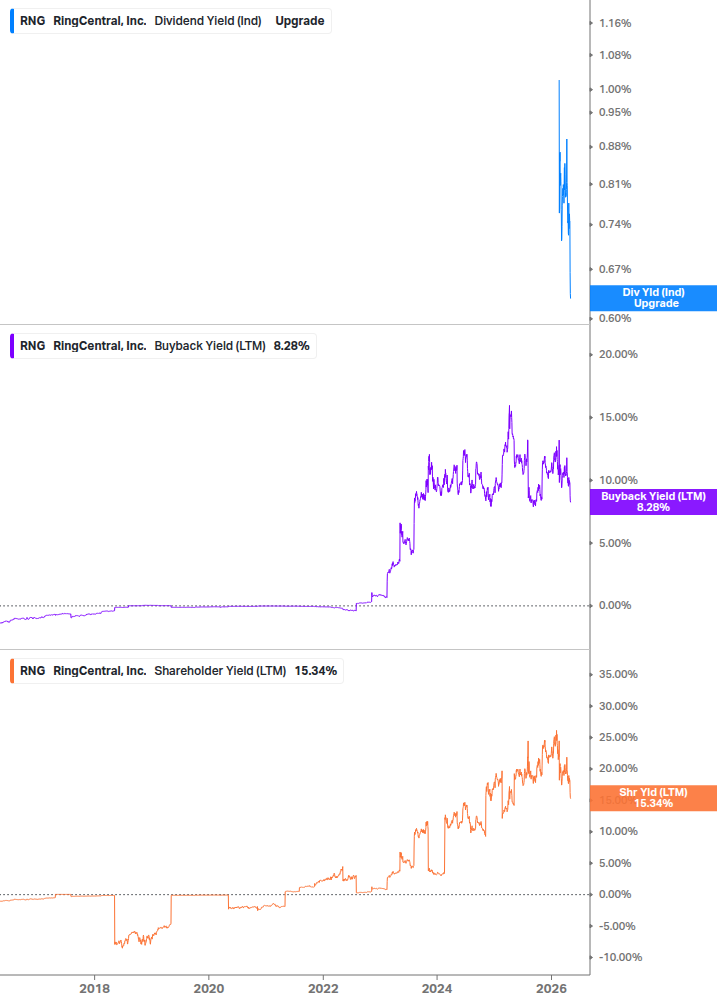 Shareholder Yield Chart