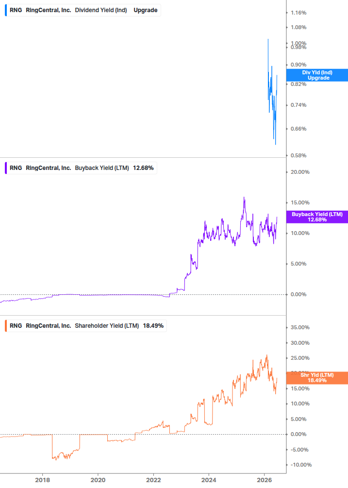 Shareholder Yield Chart