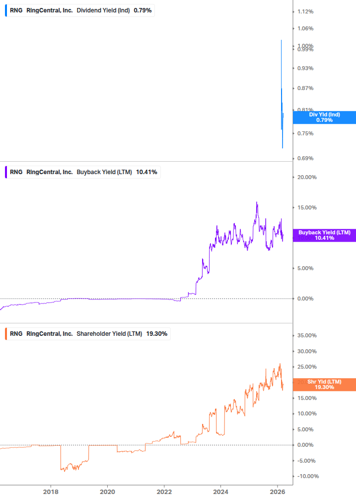 Shareholder Yield Chart