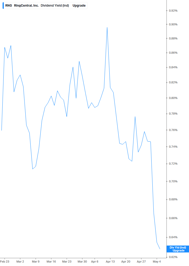 Dividend Yield Chart