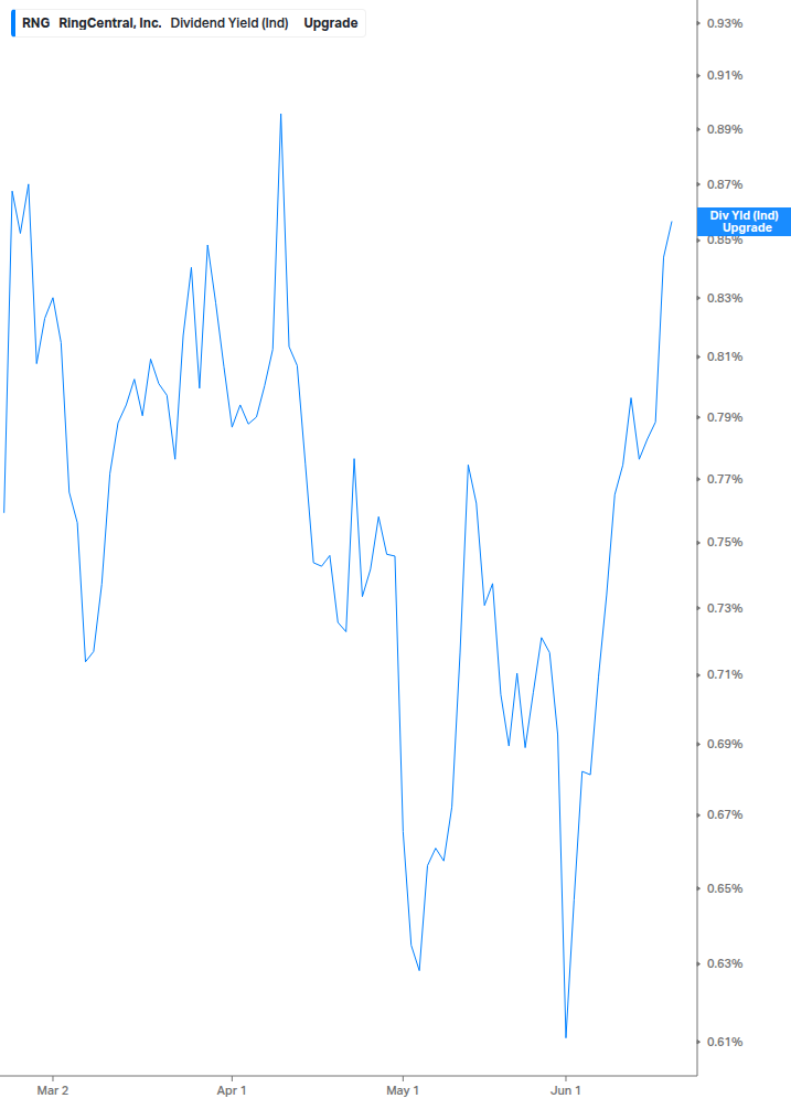 Dividend Yield Chart