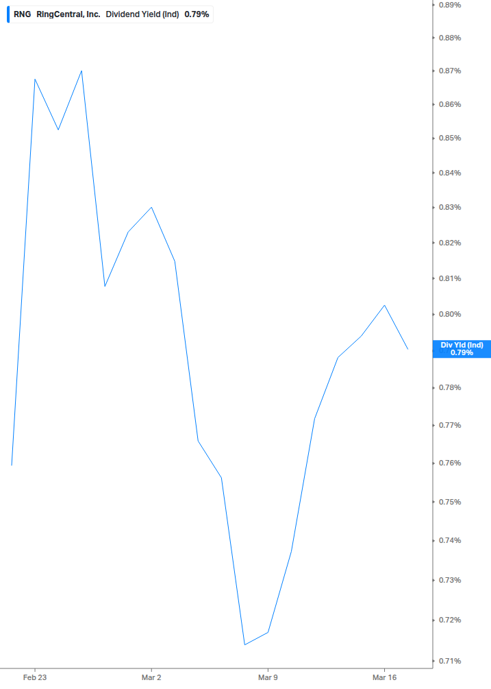 Dividend Yield Chart