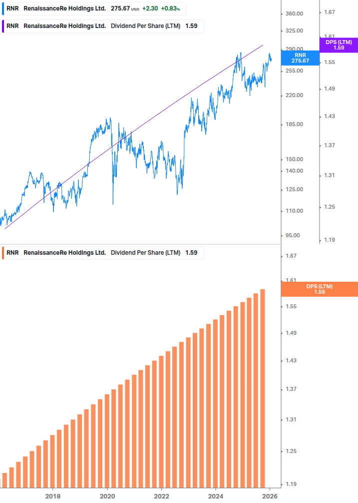 Dividend Growth Chart