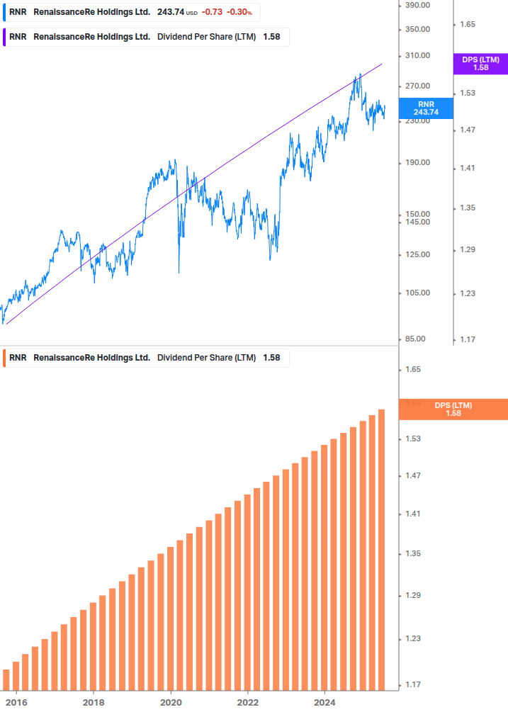 Dividend Growth Chart