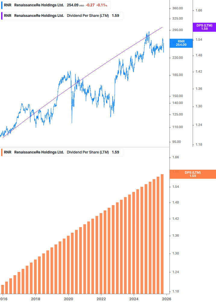 Dividend Growth Chart