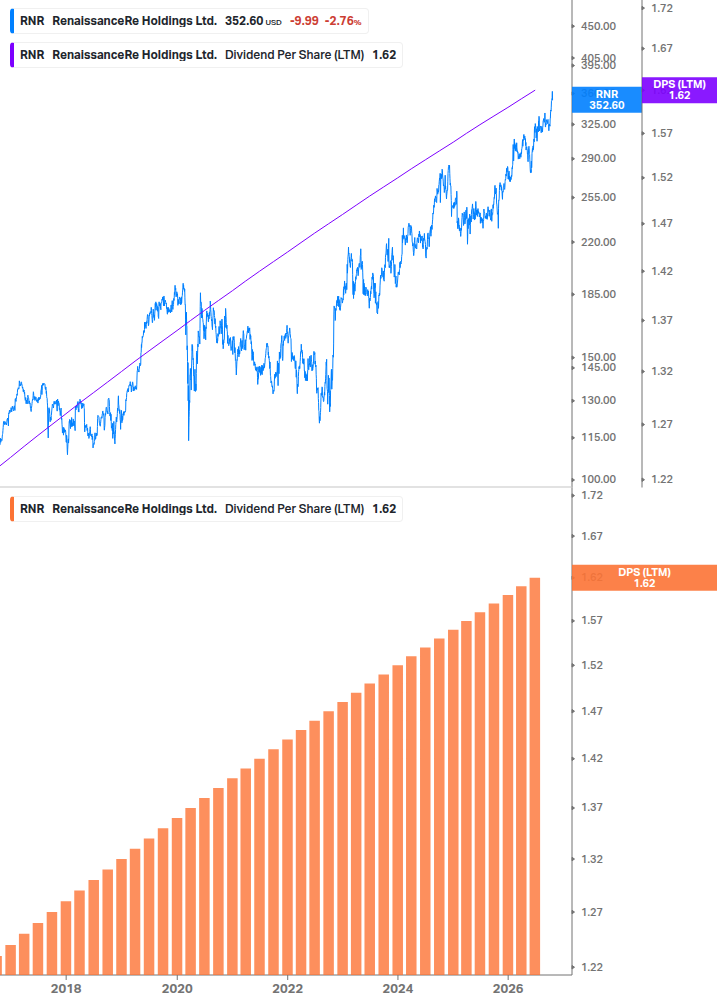 Dividend Growth Chart