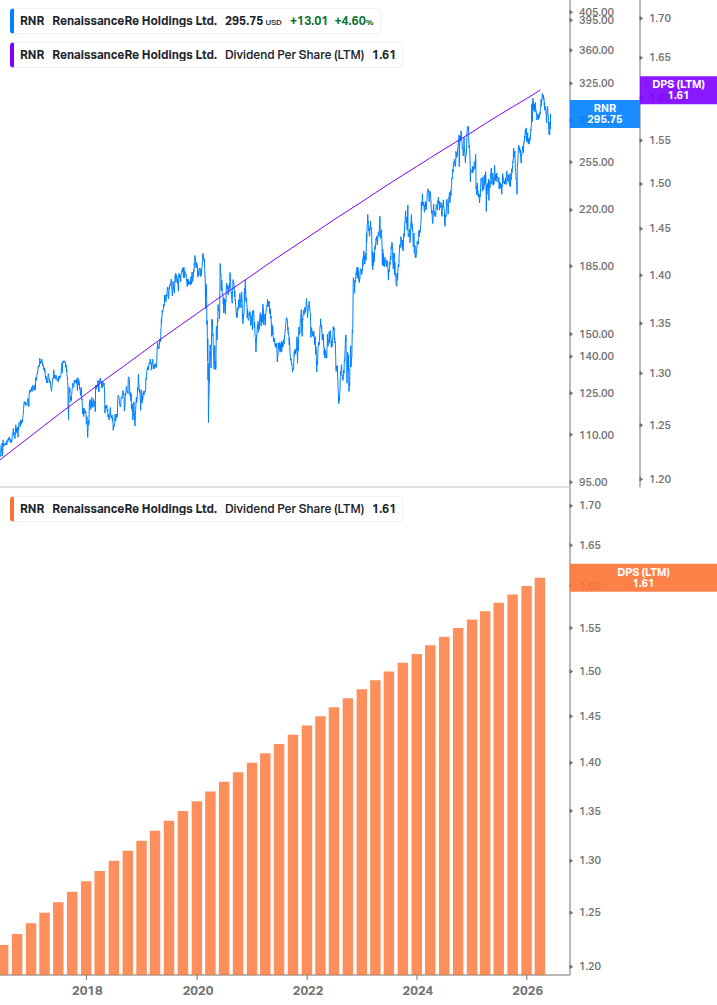 Dividend Growth Chart