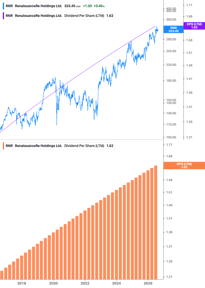 Dividend Growth Chart
