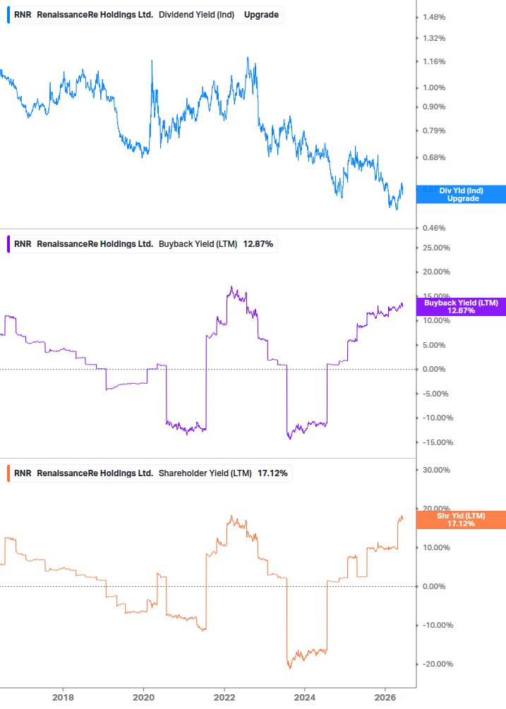Shareholder Yield Chart