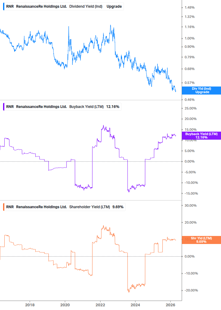 Shareholder Yield Chart