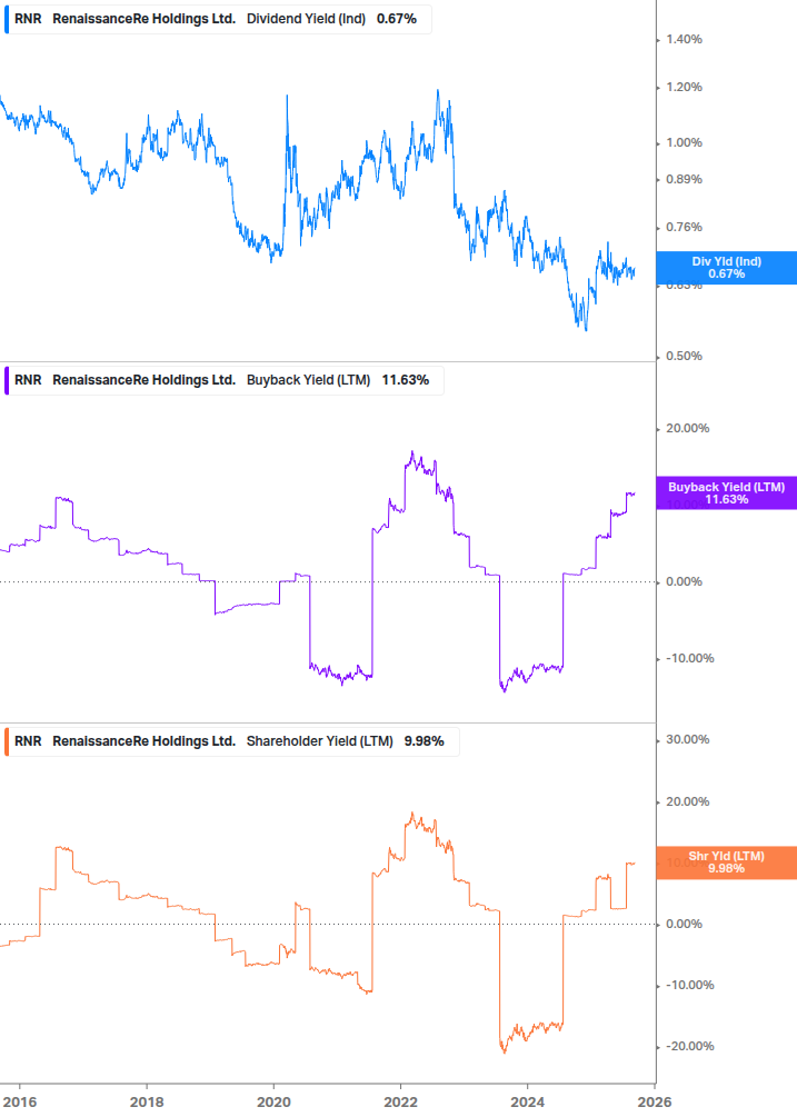Shareholder Yield Chart