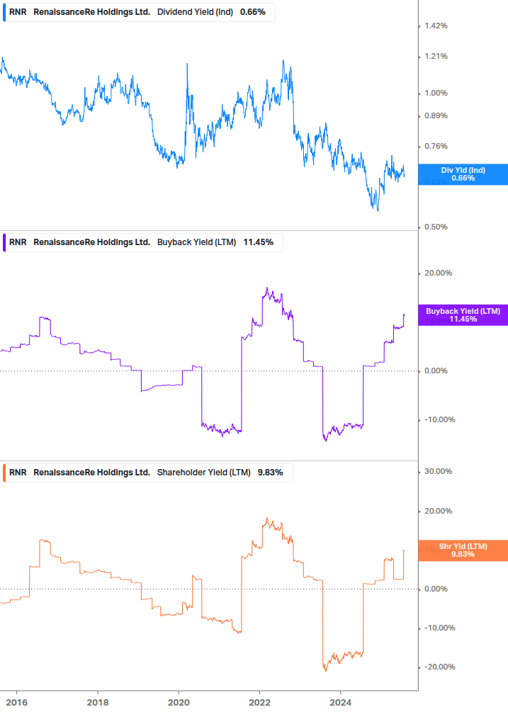 Shareholder Yield Chart