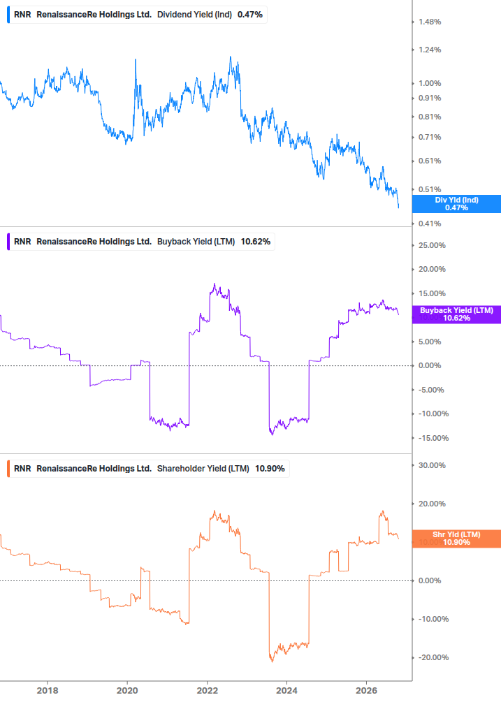 Shareholder Yield Chart