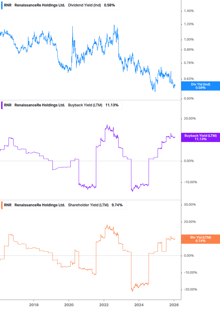 Shareholder Yield Chart