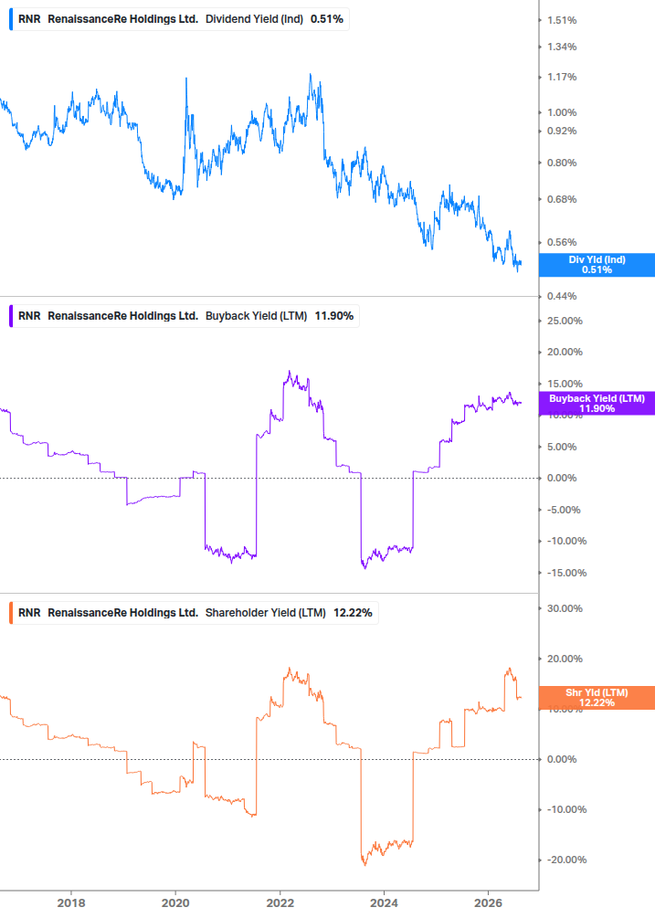 Shareholder Yield Chart