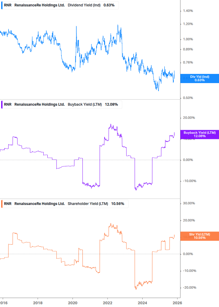 Shareholder Yield Chart
