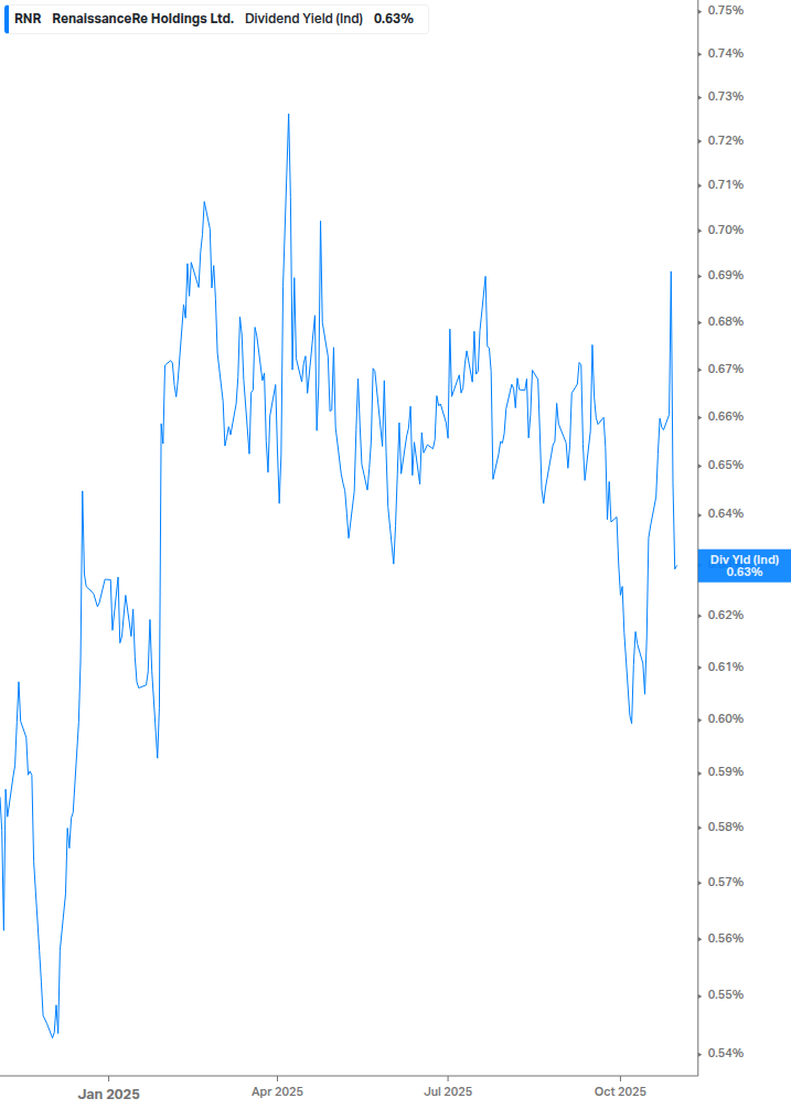 Dividend Yield Chart
