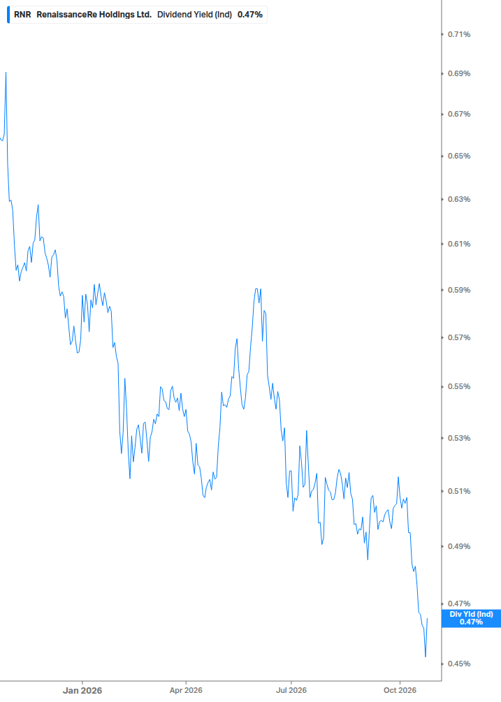 Dividend Yield Chart