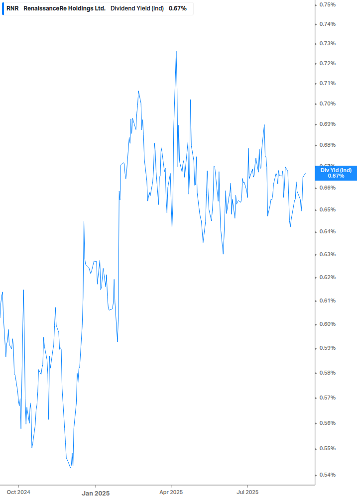 Dividend Yield Chart
