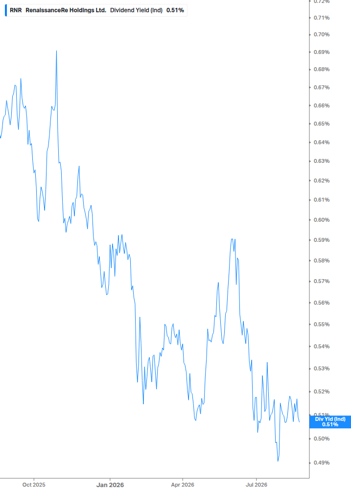 Dividend Yield Chart
