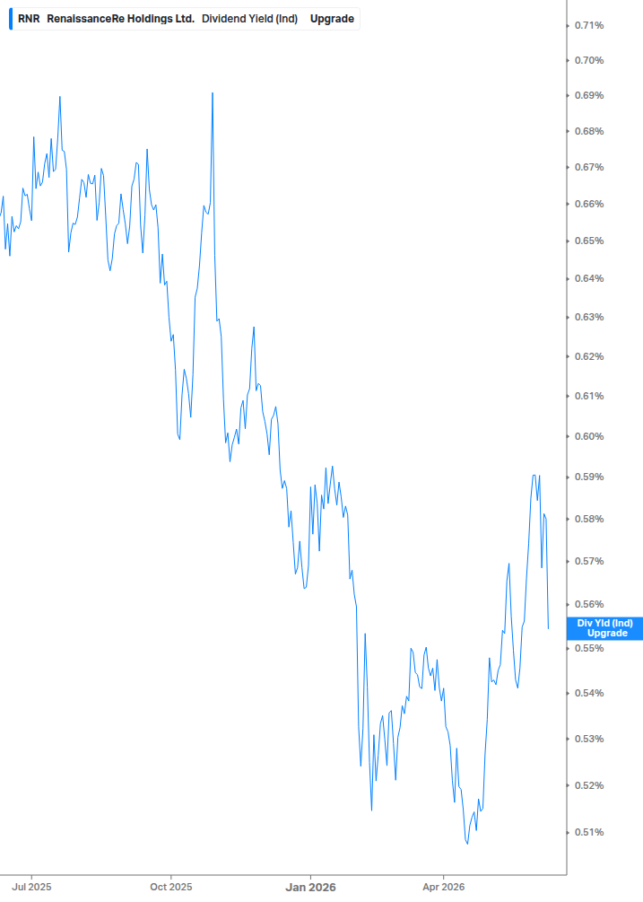 Dividend Yield Chart
