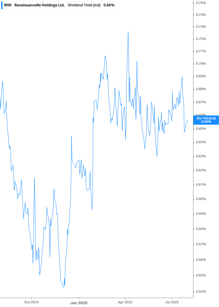 Dividend Yield Chart