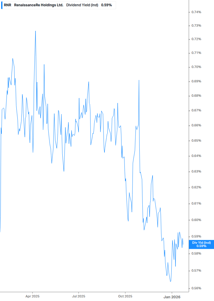 Dividend Yield Chart