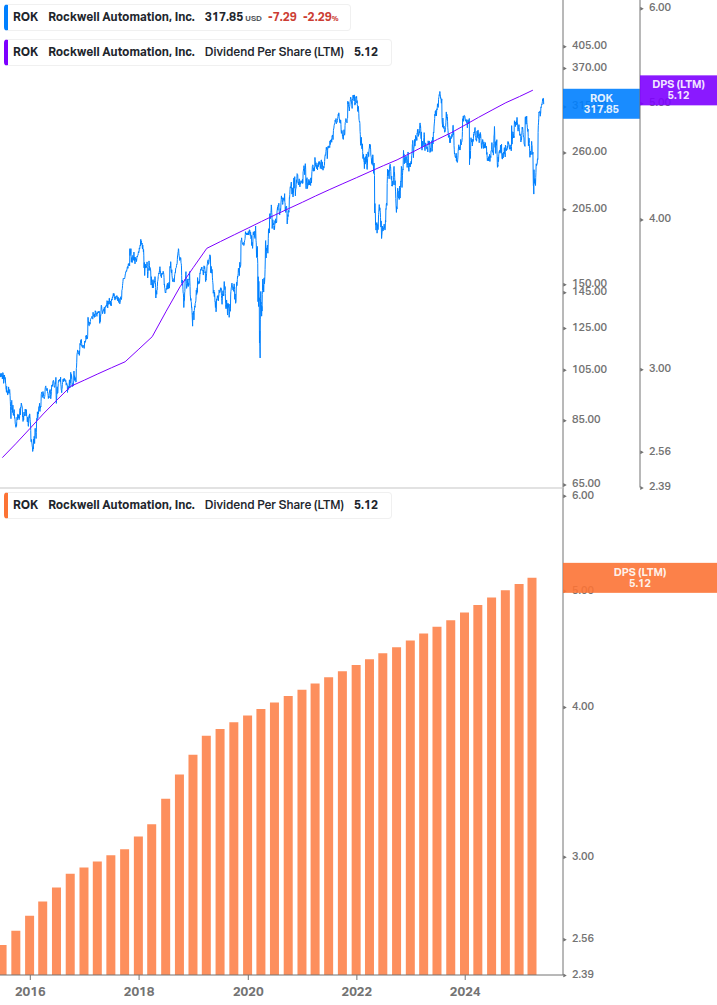 Dividend Growth Chart