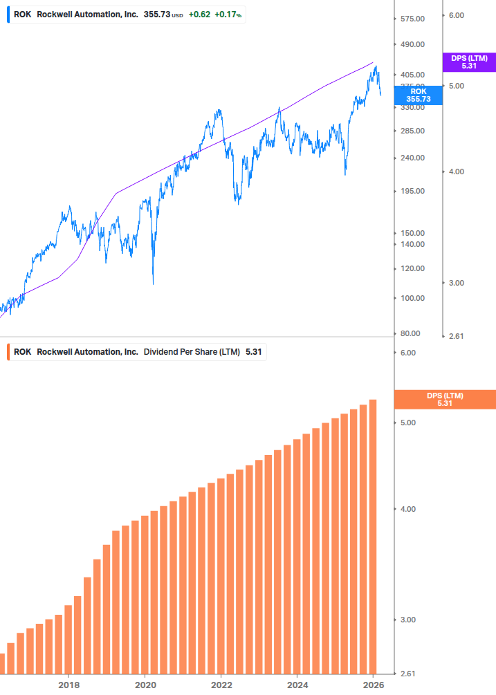 Dividend Growth Chart