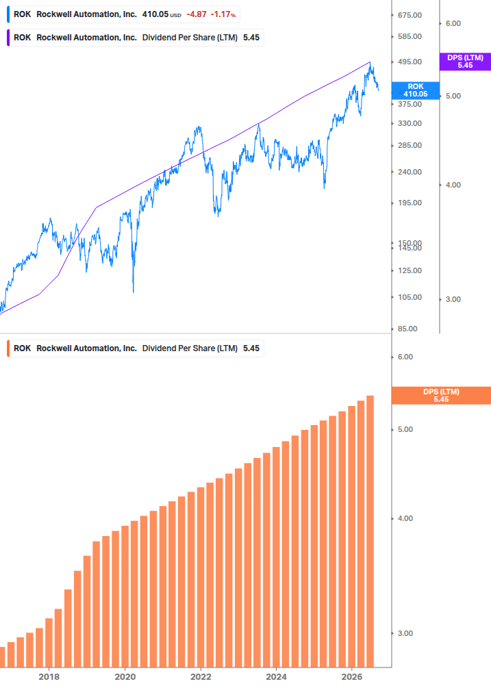 Dividend Growth Chart