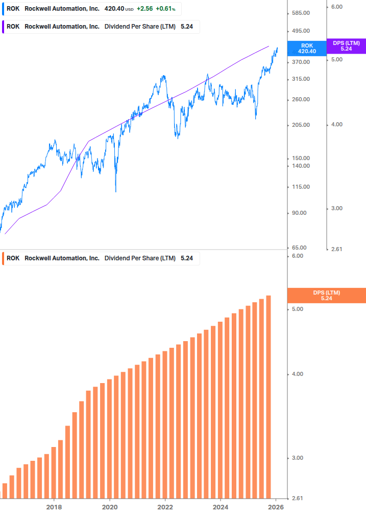 Dividend Growth Chart