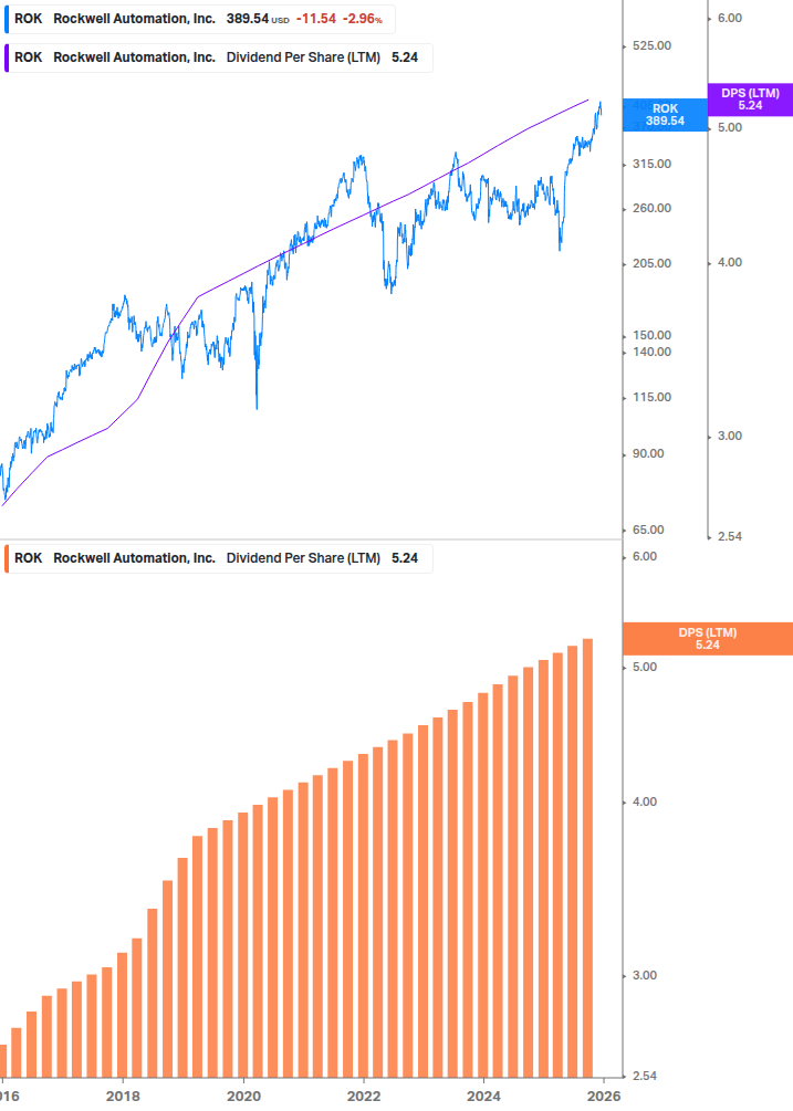 Dividend Growth Chart