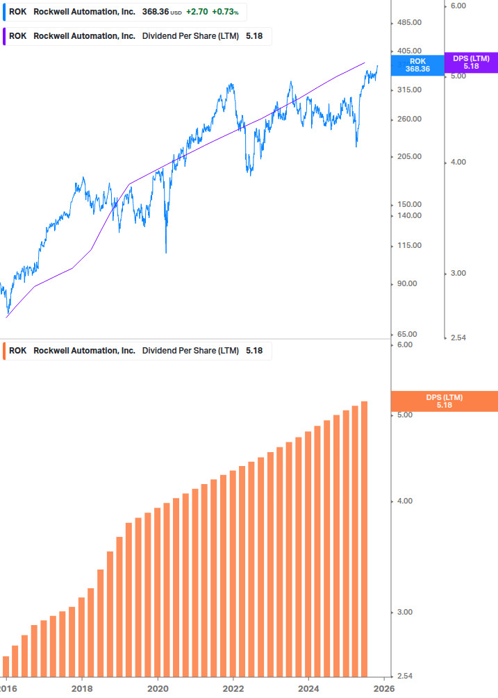 Dividend Growth Chart