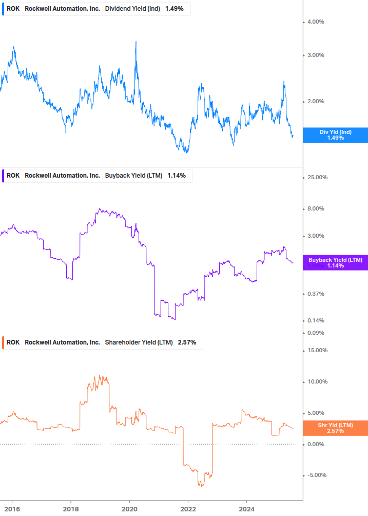 Shareholder Yield Chart