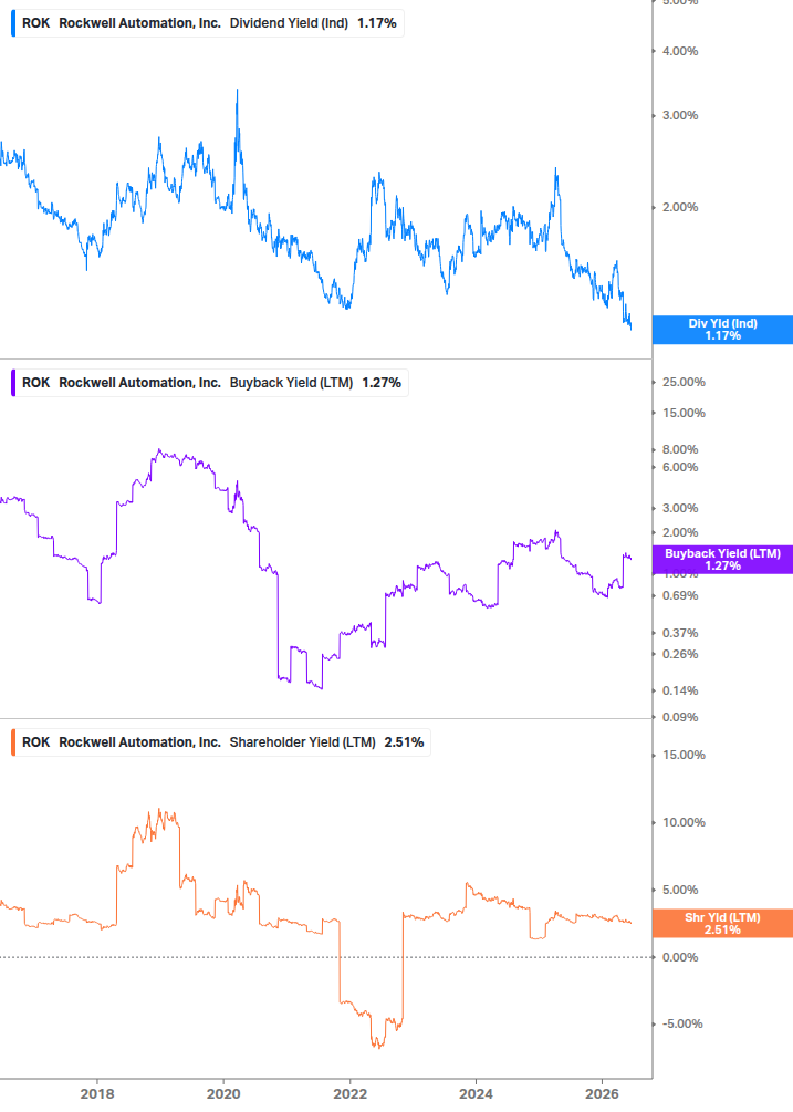 Shareholder Yield Chart