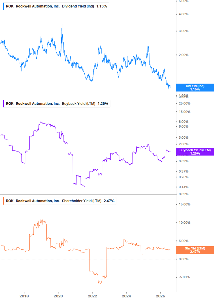 Shareholder Yield Chart