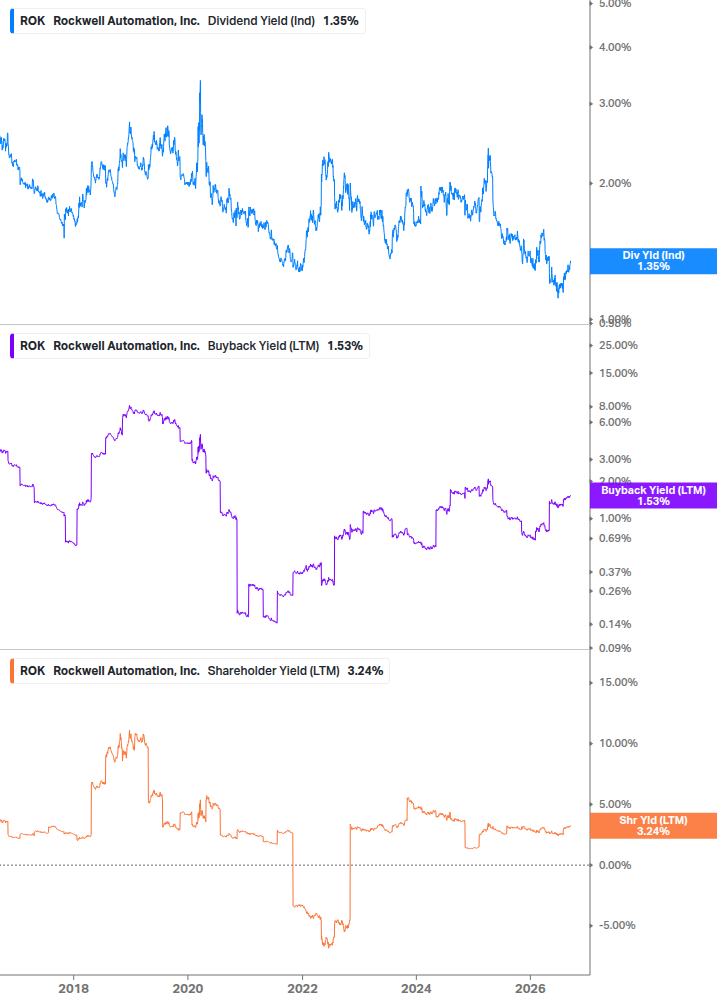 Shareholder Yield Chart
