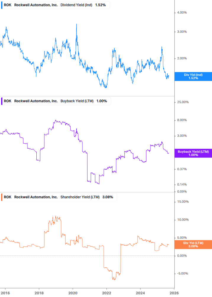 Shareholder Yield Chart