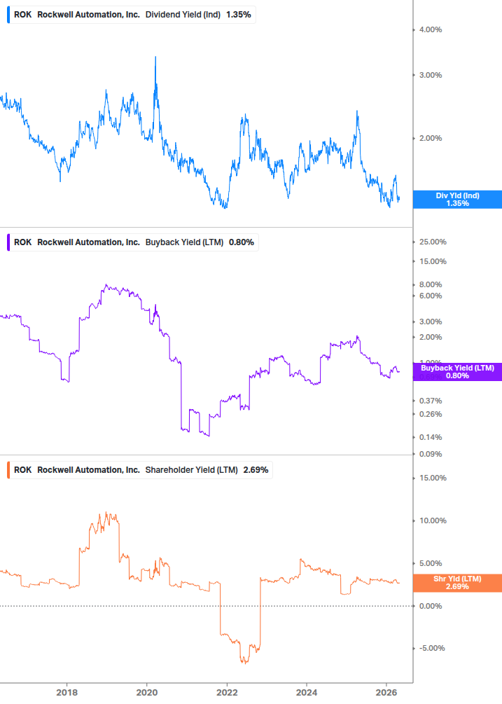 Shareholder Yield Chart