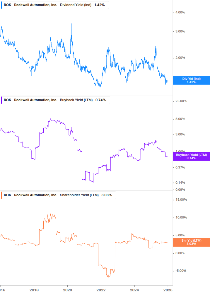 Shareholder Yield Chart