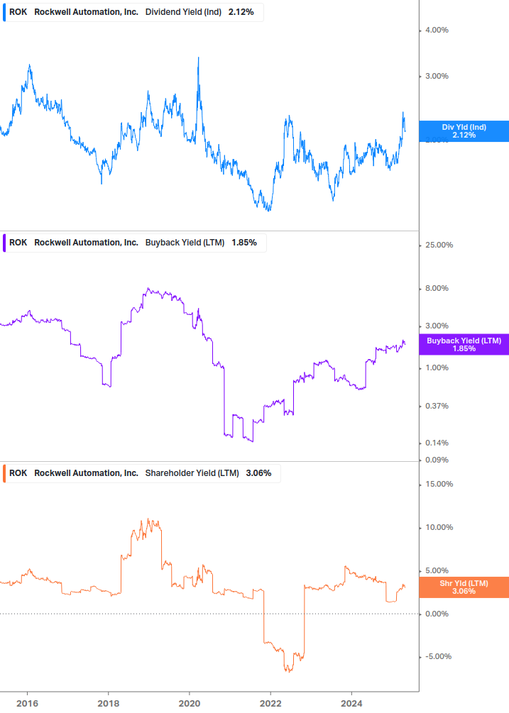 Shareholder Yield Chart