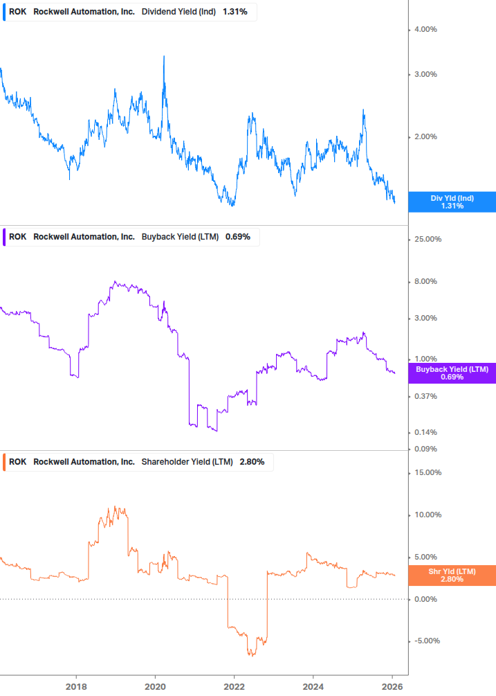 Shareholder Yield Chart