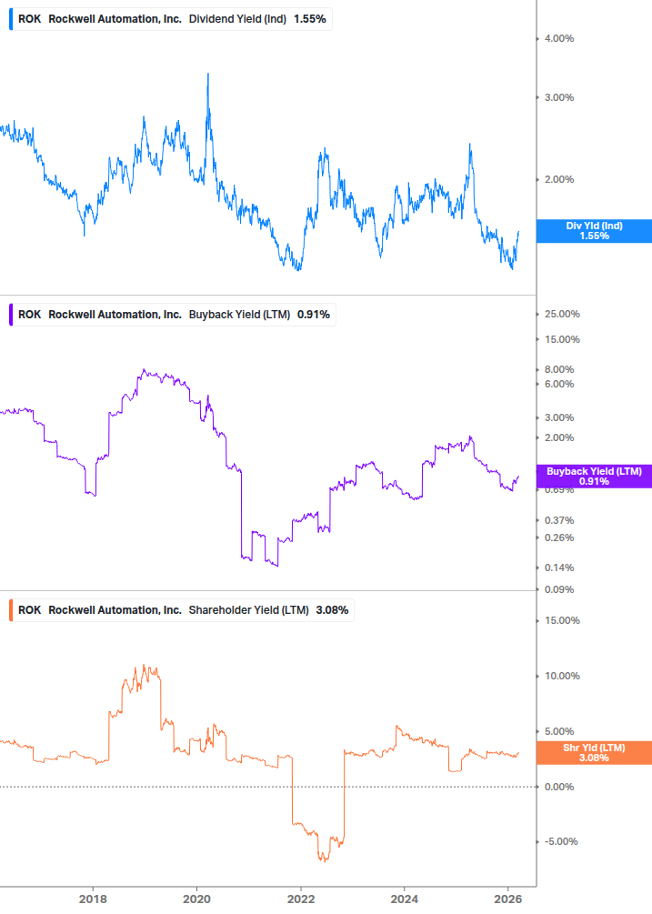 Shareholder Yield Chart