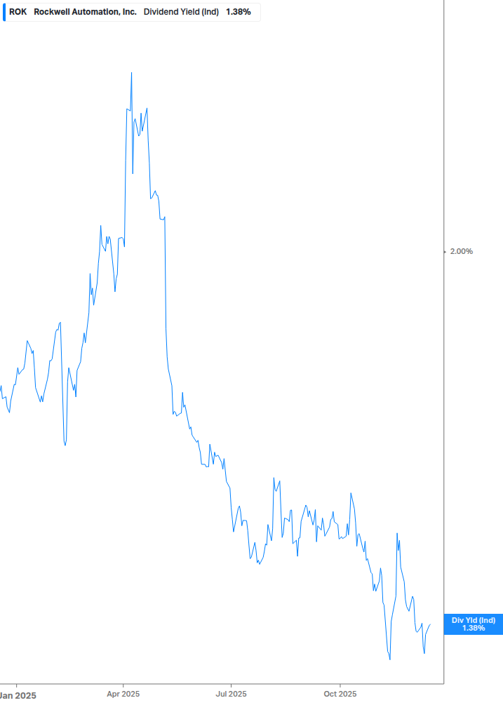 Dividend Yield Chart
