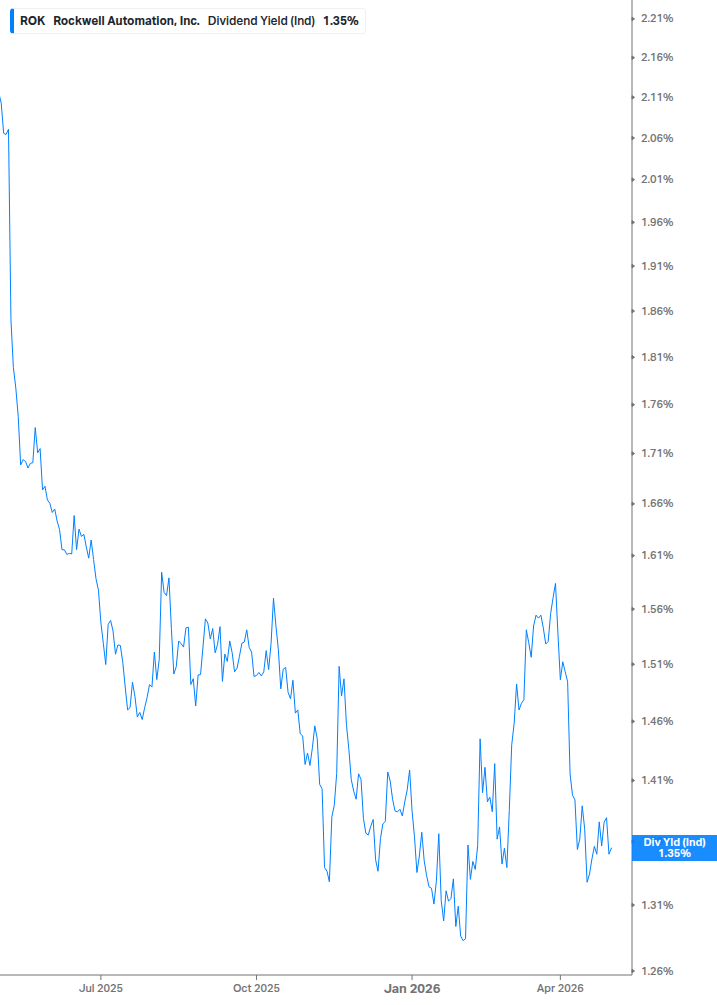 Dividend Yield Chart