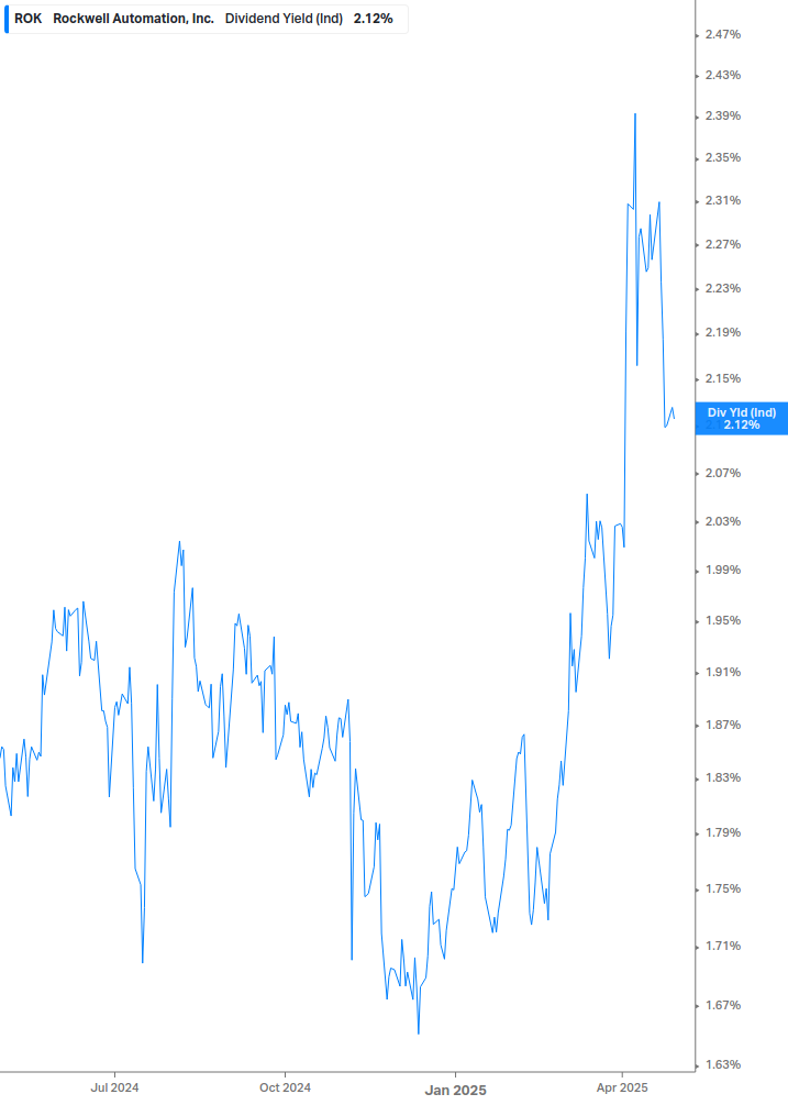 Dividend Yield Chart