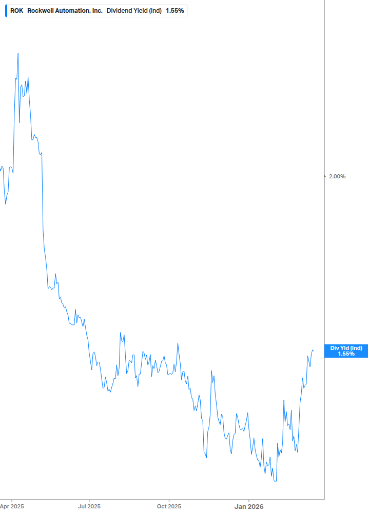 Dividend Yield Chart